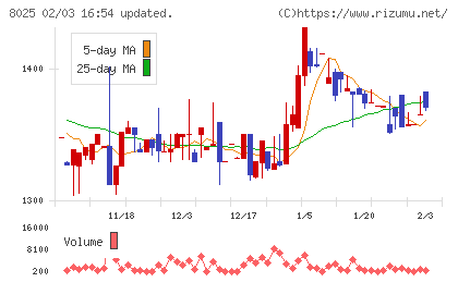 ツカモトコーポレーションチャート
