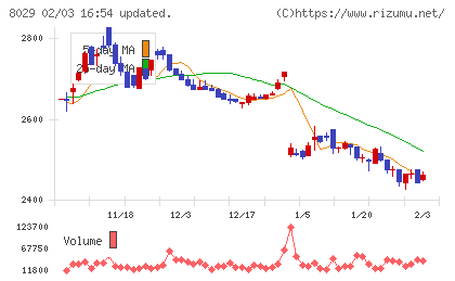 ルックホールディングスチャート