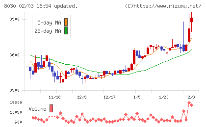 中央魚類チャート
