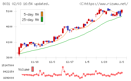 三井物産チャート