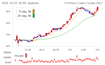 日本紙パルプ商事チャート