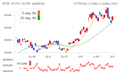 東京エレクトロンチャート