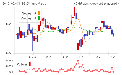 東京ソワールチャート