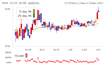 OUGホールディングスチャート