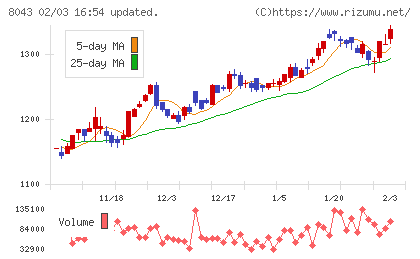 スターゼンチャート