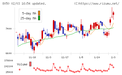 セイコーグループチャート