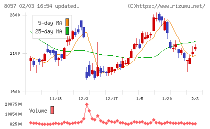 内田洋行チャート
