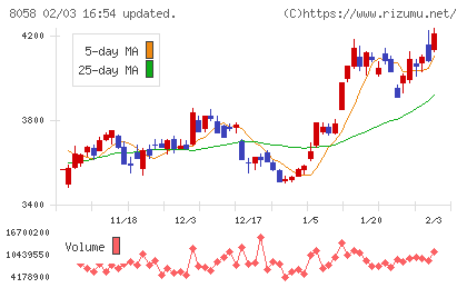 三菱商事チャート