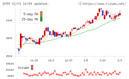 第一実業チャート