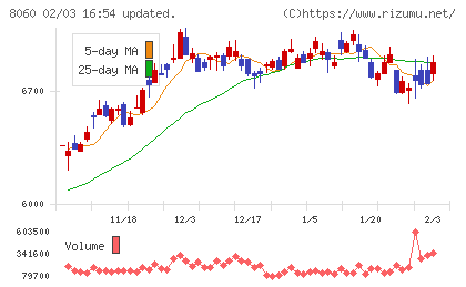 キヤノンマーケティングジャパンチャート