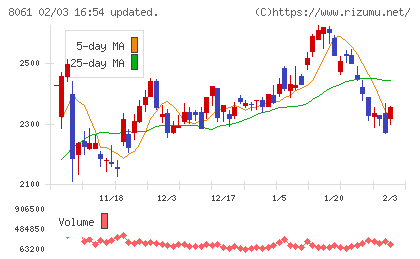 西華産業チャート