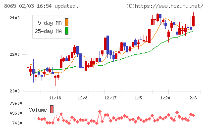 佐藤商事チャート