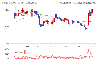 三谷商事チャート