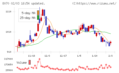 東京産業チャート