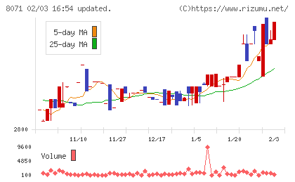 東海エレクトロニクスチャート