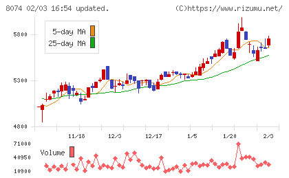 ユアサ商事チャート