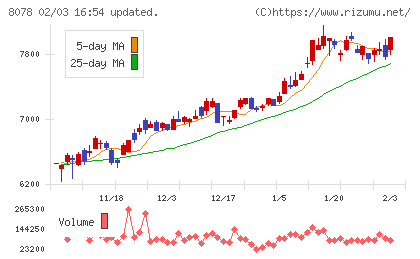 阪和興業チャート