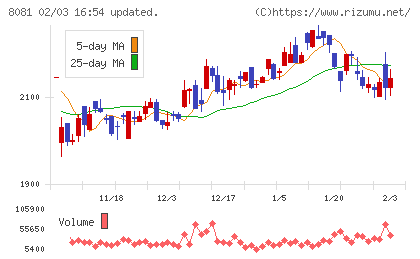 カナデンチャート