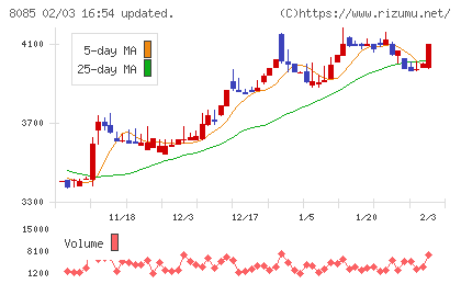 ナラサキ産業チャート