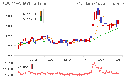 岩谷産業チャート