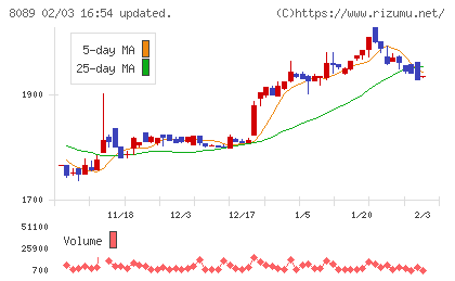 ナイスチャート