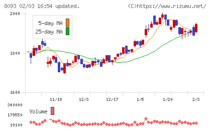 極東貿易チャート