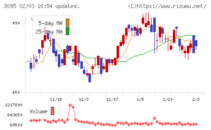 アステナホールディングスチャート