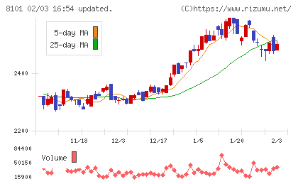ＧＳＩクレオスチャート
