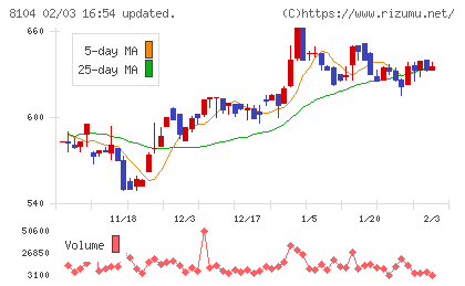 クワザワホールディングスチャート