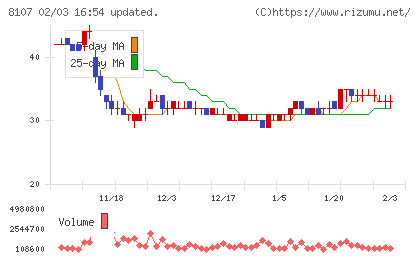 キムラタンチャート