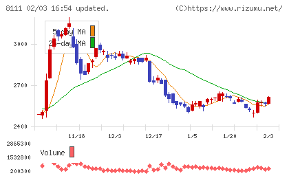 ゴールドウインチャート