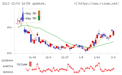 ユニ・チャームチャート