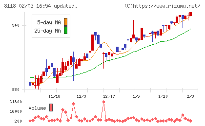 キングチャート