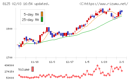 ワキタチャート