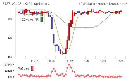 ヤマト　インターナショナルチャート