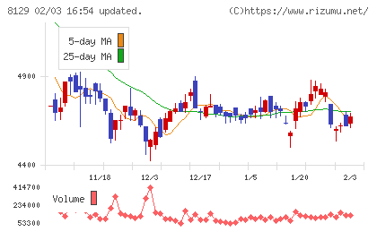 東邦ホールディングスチャート