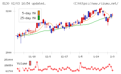 サンゲツチャート