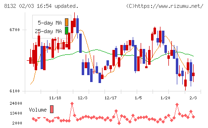シナネンホールディングスチャート