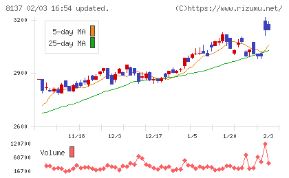 サンワテクノスチャート