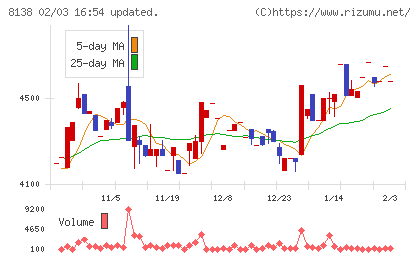 三京化成チャート