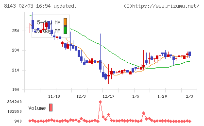 ラピーヌチャート