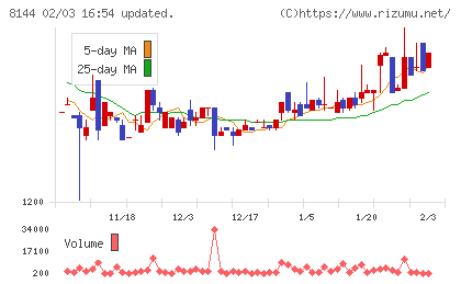 デンキョーグループホールディングスチャート