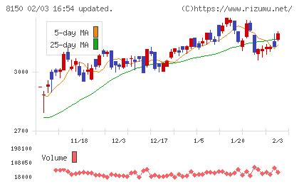 三信電気チャート