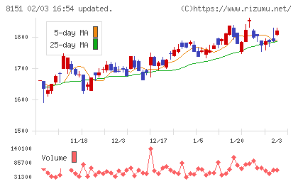 東陽テクニカチャート