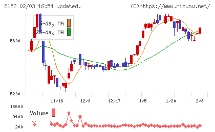ソマールチャート