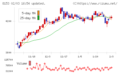 モスフードサービスチャート