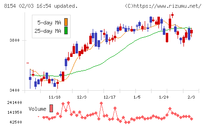 加賀電子チャート
