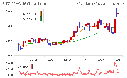 都築電気チャート