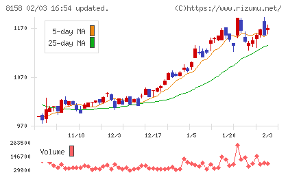 ソーダニッカチャート