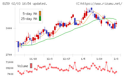 立花エレテックチャート
